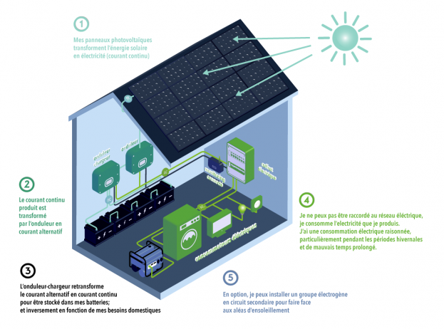 Schéma de fonctionnement d'un site isolé