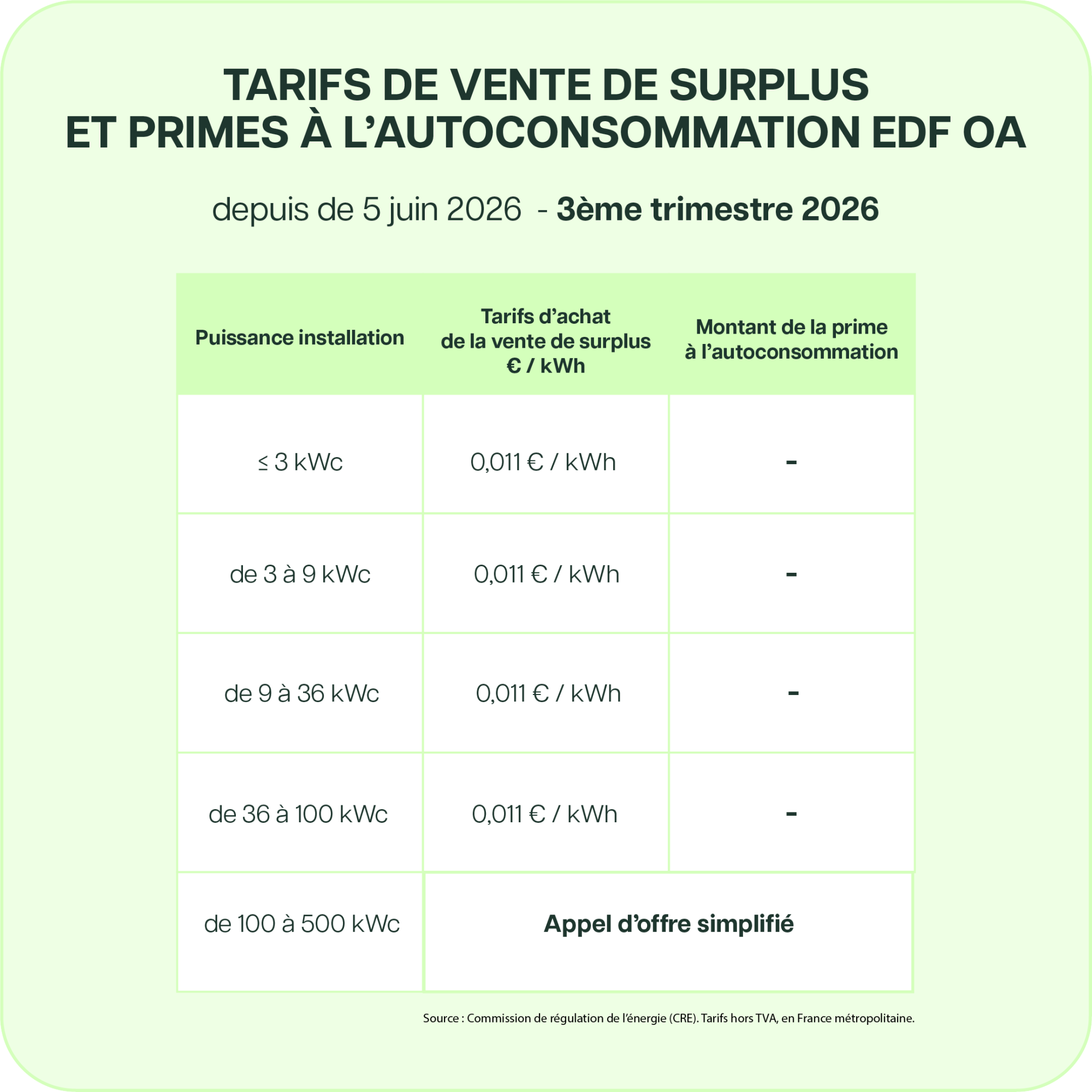 tableau récap des tarifs d'achat EDF OA en vente de surplus selon les puissances d'installations